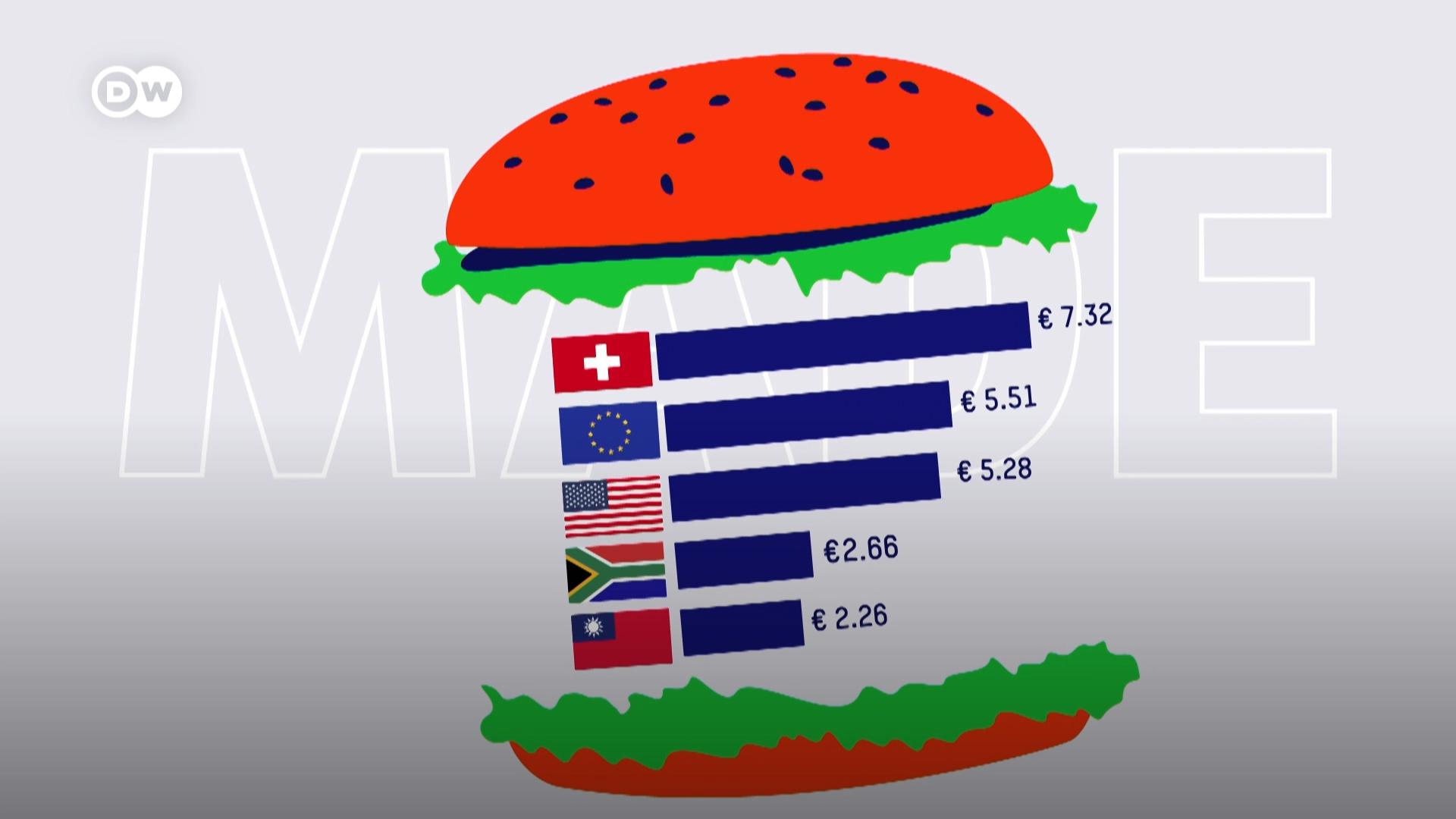 巨无霸汉堡（又译大麦克）在世界各地长得都一样，但价格迥异，因此它是比较货币购买力的一个很好的工具。